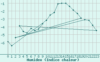 Courbe de l'humidex pour Elm