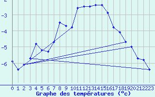 Courbe de tempratures pour Weissfluhjoch