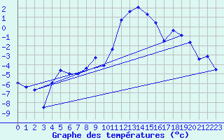 Courbe de tempratures pour Gubbhoegen