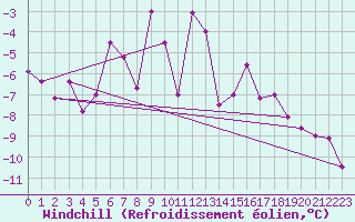 Courbe du refroidissement olien pour Chaumont (Sw)