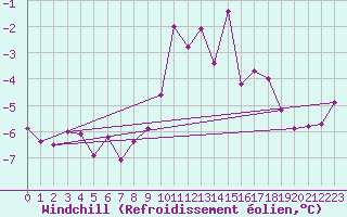 Courbe du refroidissement olien pour Wolfsegg