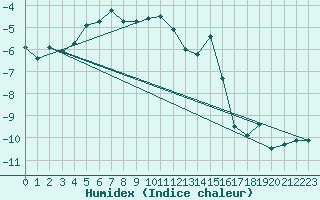 Courbe de l'humidex pour Titlis