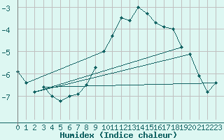 Courbe de l'humidex pour Crap Masegn