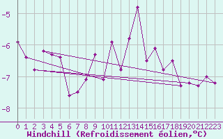 Courbe du refroidissement olien pour Klippeneck