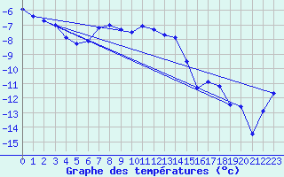 Courbe de tempratures pour Katterjakk Airport
