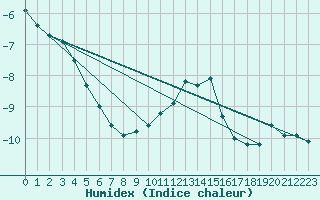 Courbe de l'humidex pour Guetsch