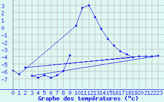 Courbe de tempratures pour Lienz