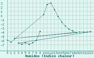 Courbe de l'humidex pour Lienz