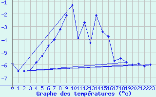 Courbe de tempratures pour Kvitfjell