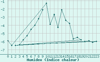 Courbe de l'humidex pour Kvitfjell