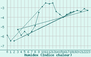 Courbe de l'humidex pour Marienberg