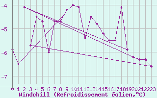 Courbe du refroidissement olien pour Wasserkuppe