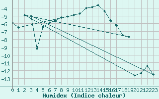 Courbe de l'humidex pour Asikkala Pulkkilanharju