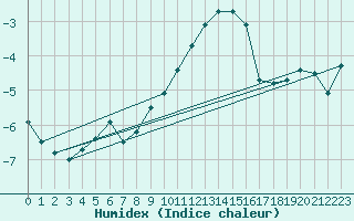 Courbe de l'humidex pour Andeer