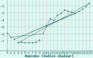 Courbe de l'humidex pour Elsenborn (Be)