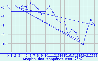 Courbe de tempratures pour Arcalis (And)