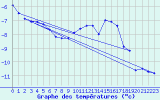 Courbe de tempratures pour Drammen Berskog