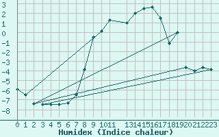 Courbe de l'humidex pour Klevavatnet