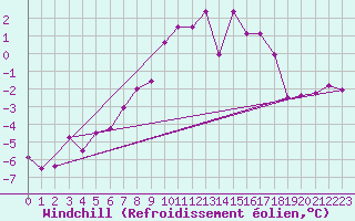 Courbe du refroidissement olien pour Chisineu Cris