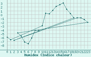 Courbe de l'humidex pour Ristolas (05)