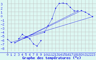 Courbe de tempratures pour Sisteron (04)