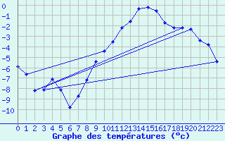 Courbe de tempratures pour Oschatz