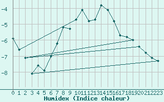 Courbe de l'humidex pour Ylivieska Airport