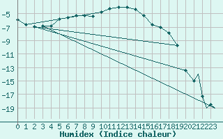 Courbe de l'humidex pour Ivalo