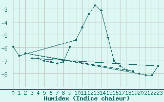 Courbe de l'humidex pour Braunlage