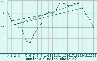 Courbe de l'humidex pour Latnivaara
