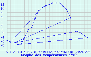 Courbe de tempratures pour Aasele