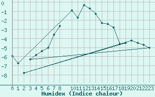 Courbe de l'humidex pour Dividalen II