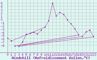 Courbe du refroidissement olien pour Kapfenberg-Flugfeld