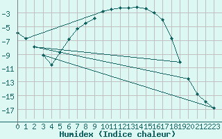 Courbe de l'humidex pour Kuusamo Kiutakongas