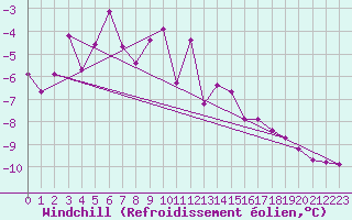 Courbe du refroidissement olien pour Somna-Kvaloyfjellet