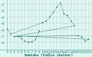 Courbe de l'humidex pour Monte Rosa