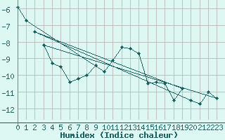 Courbe de l'humidex pour Viitasaari