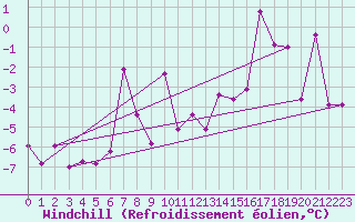 Courbe du refroidissement olien pour Haukelisaeter Broyt