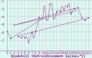 Courbe du refroidissement olien pour Sogndal / Haukasen