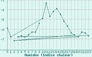 Courbe de l'humidex pour Grimentz (Sw)