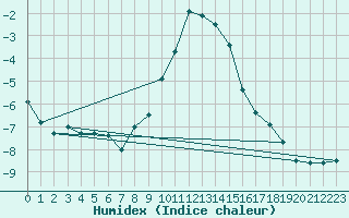 Courbe de l'humidex pour Semmering Pass