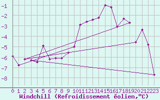 Courbe du refroidissement olien pour Achenkirch