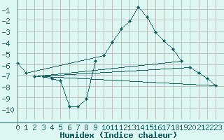 Courbe de l'humidex pour Meiningen