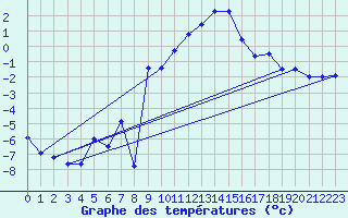 Courbe de tempratures pour Muehldorf