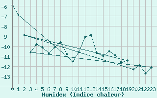 Courbe de l'humidex pour Fjaerland Bremuseet