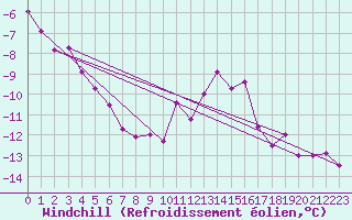 Courbe du refroidissement olien pour Kiikala lentokentt
