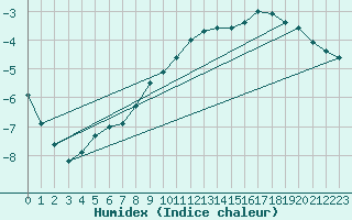 Courbe de l'humidex pour Nahkiainen