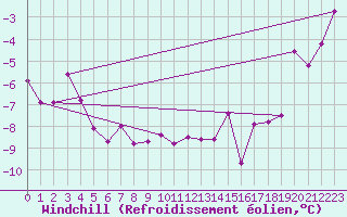 Courbe du refroidissement olien pour Tromso