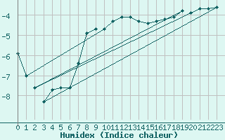 Courbe de l'humidex pour Wunsiedel Schonbrun