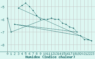 Courbe de l'humidex pour Kuhmo Kalliojoki